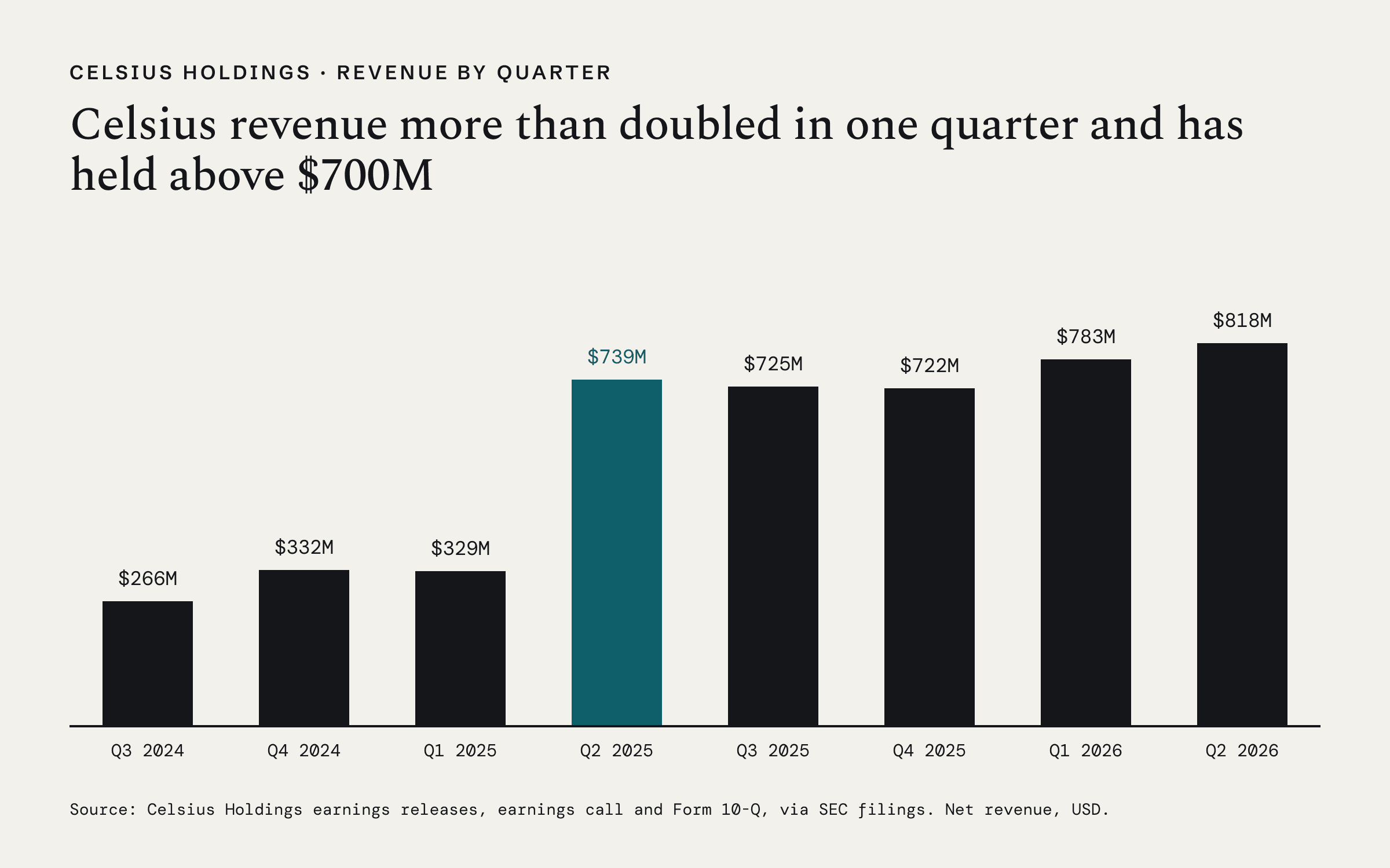 Bars: Celsius Holdings revenue by quarter, Q3 2024 to Q2 2026, from $266M to $818M. Source: Celsius Holdings earnings releases, earnings call and Form 10-Q, via SEC filings. Net revenue, USD.